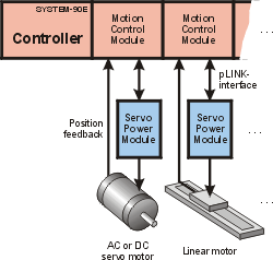 Multi-axis servo system: principle