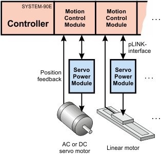 Multi-Axis Servo System: Principle